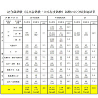 大学別合格者数、最多は「東大」372人…国家公務員採用総合職試験2017 画像