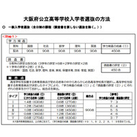 【高校受験2018】大阪府公立高校入試、調査書に3年間の評定を使用 画像