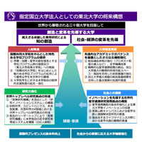 指定国立大学法人、7申請中「東北大」など3法人指定 画像