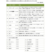 「この企業に勤めている人と結婚したい」企業ランキング、トップは？ 画像