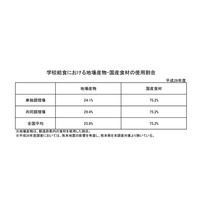 H28年度の学校給食、国産食材使用は75.2％ 画像