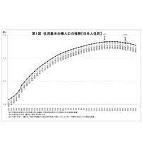 日本の人口8年連続減少、過去最大の減り幅…老年人口は15歳未満の2倍超 画像