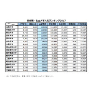 首都圏・私立大学人気ランキング2017…受験者数・合格倍率・入学辞退率 画像