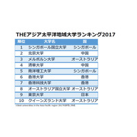 THEアジア太平洋地域大学ランキング2017、最多国は日本69大学 画像