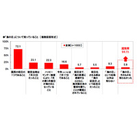 7/17「海の日」でも10代は勉強ファースト…海水浴に行きたいエリア1位は？ 画像