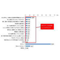 子ども4人に1人、SNS利用時にトラブル…親被害で対策意識高く 画像