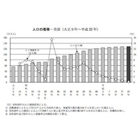 平成22年国勢調査、15歳未満の人口は4.1％減少 画像