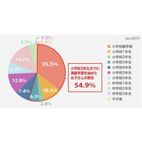 子どもの英語学習、いつ始める？54.9％は「小3まで」 画像