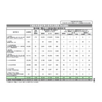 学校施設等のアスベスト、調査未完了7割は体育館・文化施設 画像