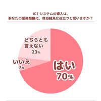 保育園のICT化、導入「役立っている」2割 画像