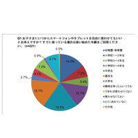 子どもにスマホ・パソコン…自由に使わせるのは何歳から？ 学研調査 画像