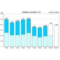 2011年度上期 携帯電話出荷台数はAndroidが約4割 画像