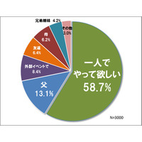 夏休みの自由研究、本当は1人でやってほしい親が6割 画像