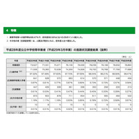 東京都H28年度公立中学校等卒業者、進学者は7万7,688人 画像