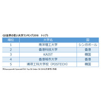 QS世界の若い大学ランキング2018、日本は1校選出 画像