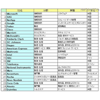 「働きがいのあるグローバル企業」世界ランキング発表 画像