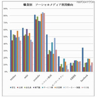 ソーシャルメディア、学生・無職にはやっぱり「ニコ動」が人気？ 画像