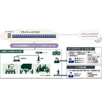 NEC、大阪市内の全小中学校422校で教育ICTサービス提供 画像