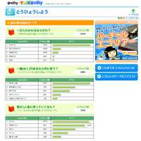 一億円あるなら何に使う…キッズの回答は？ 画像