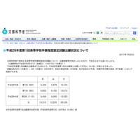 平成29年度第1回高卒認定試験出願者数、前年度比4.4％減の12,434人 画像