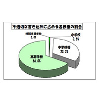 東京の学校裏サイト調査（7〜9月）…中学校で約3割、高校は6割強 画像