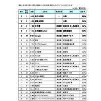 大学1-2年生が就職したい企業・業種、1位は「安定」のあの業種 画像