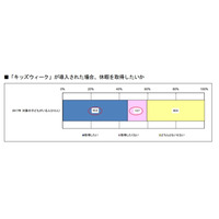 キッズウィーク、保護者45.8％「休暇を取得したい」 画像