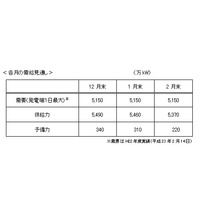 東京電力、今冬の需給見通しを発表 画像