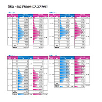 H28年度中学3年生、7割は英語「話すこと」に課題 画像