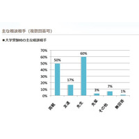 受験する大学、相談相手2位は両親…1位は？ 画像