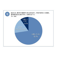 子どもの留守番、働く母親7割以上は「屋内熱中症」が心配 画像