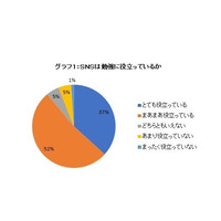 中高生9割「SNSが勉強に役立っている」 勉強垢の利用は3割 画像