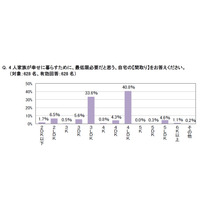 4人家族の幸せ、必要なのは「年収882.5万円」会話時間は？ 画像