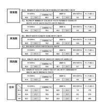 2018年卒学生の内々定率は9割超、理系で93.3％ 画像