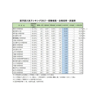 医師国家試験合格率Top20から見る「医学部人気ランキング2017」…合格倍率・受験者数・辞退率 画像