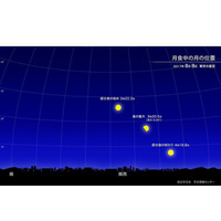 8/8早朝、2年ぶり部分月食…南西ほど好条件 画像