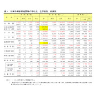 小学生数644万9千人、ベビーブームから半減し過去最低…H29年度学校基本調査 画像