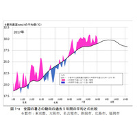 暑さ指数、過去5年間の平均値以上…熱中症は前年同時期1.4倍 画像