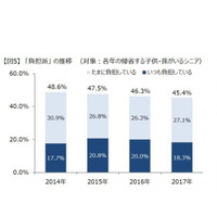 子どもや孫の帰省、祖父母の交通費支援は平均3万1,900円 画像