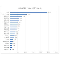 大人が選ぶ「勉強を教えてほしいタレント」嵐・櫻井翔、松岡修造はTop3圏外…1位は？ 画像