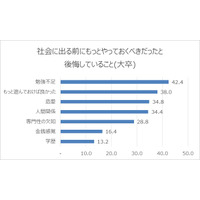 非大卒の半数、平均年収は300万円未満…学歴に関する調査 画像