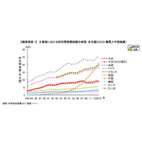 日本は研究開発費3位、研究者数3位…「科学技術指標2017」公表 画像