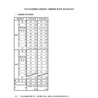 国家公務員採用2017、高卒者試験の申込者数が過去最多 画像