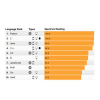 就職に必要なプログラミング言語、2位は「C」…1位は？ 画像