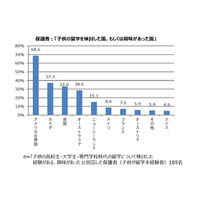 留学先候補国、親と子どもに差…トビタテ！留学JAPAN調査 画像