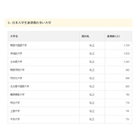 留学生数ランキング、協定に基づく留学トップは関外大…総数1位は？ 画像