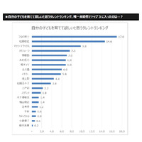 子どもを育ててほしいタレント、10位に池上彰…2位は「熱血」に期待のあの人 画像