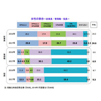 企業における女性登用、管理職は平均6.9％…社長の性別で差 画像