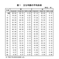 日本人の平均寿命が過去最高…男80.98年、女87.14年 画像