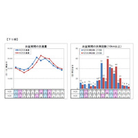 【夏休み2017】お盆の高速道路渋滞、昨年比増で532回…東名65.8kmも 画像